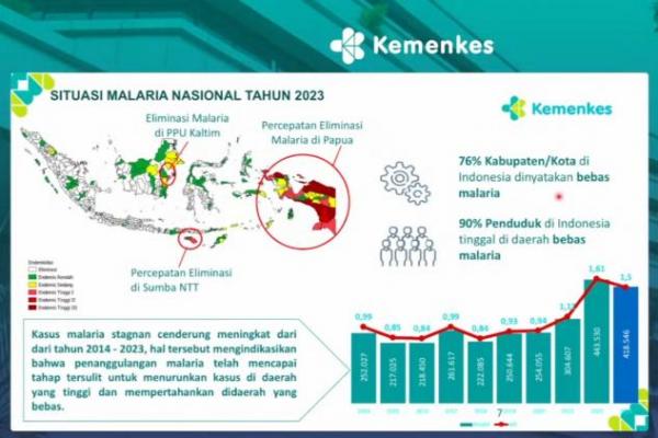 Indonesia Ditargetkan Bebas Malaria 2030