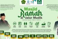 Mudik 2025, Kemenag Siapkan 6.291 Posko Masjid Ramah